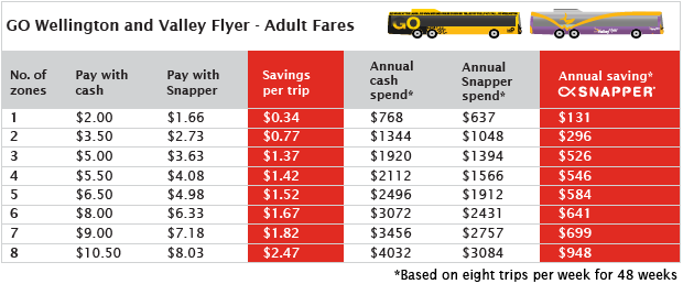 Adult bus fares Adult bus fares